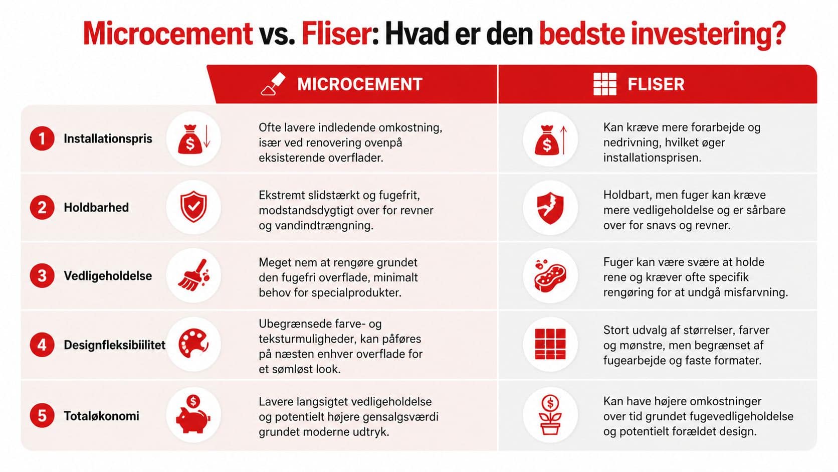 Sammenligningsskema mellem microcement og fliser, der belyser prisforskelle, holdbarhed, vedligeholdelse og designmuligheder ved valg af gulvbelægning.