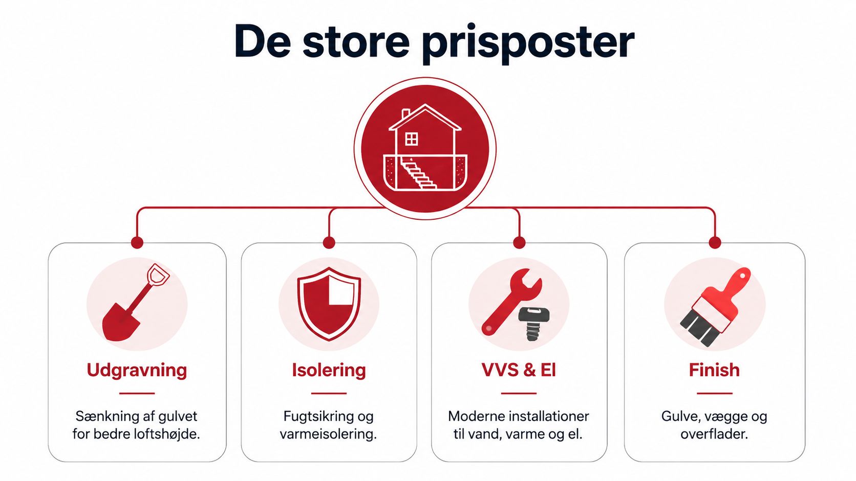 En infografik der viser de fire største prisposter ved kælderrenovering, inklusiv udgravning, isolering, VVS, el og finish.