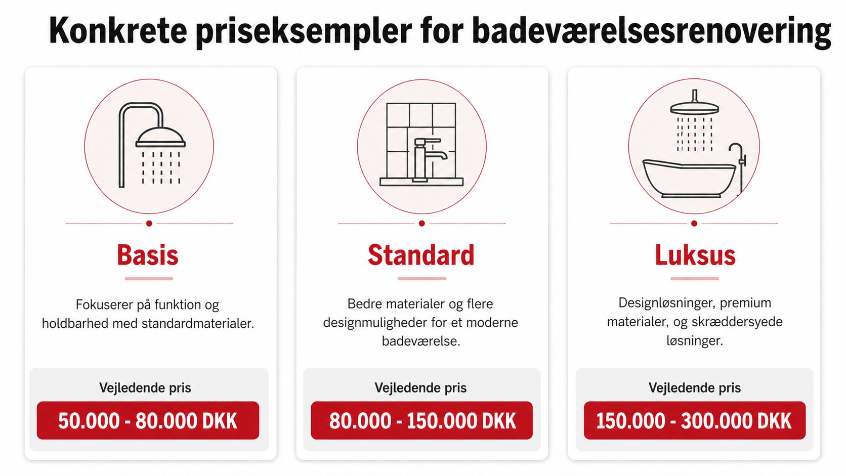 Prisoversigt for renovering af badeværelse, der viser tre forskellige pakker: basis, standard og luksus med vejledende priser.