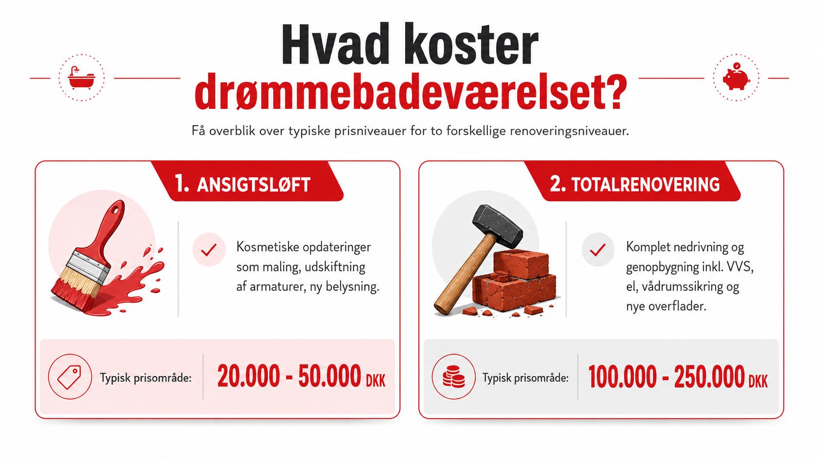 En oversigt over priser for badeværelsesrenovering, der viser forskellen mellem ansigtsløft og totalrenovering af badeværelset.