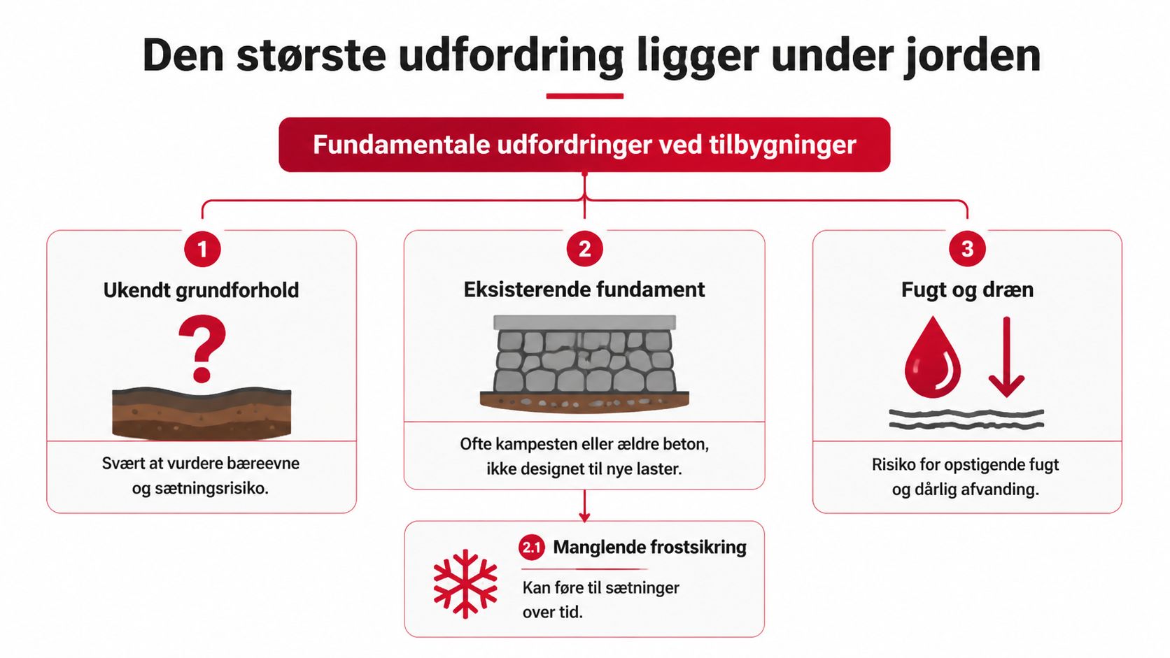 Grafisk oversigt over de tre fundamentale udfordringer ved tilbygninger til eksisterende huse, herunder jordbund, fundament og fugt.