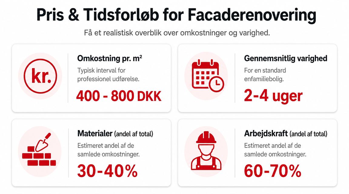 En infografik der viser estimerede priser, tidsforbrug og omkostningsfordeling ved professionel facaderenovering af en bolig.