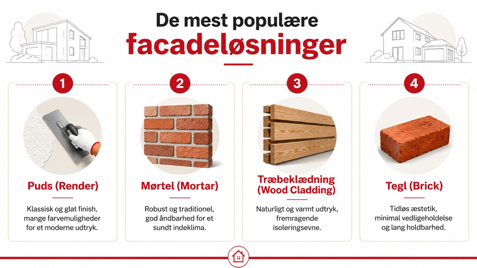 Illustration af fire populære facadeløsninger til boliger: puds, murværk, træbeklædning og tegl, som viser forskellige muligheder for facaderenovering.