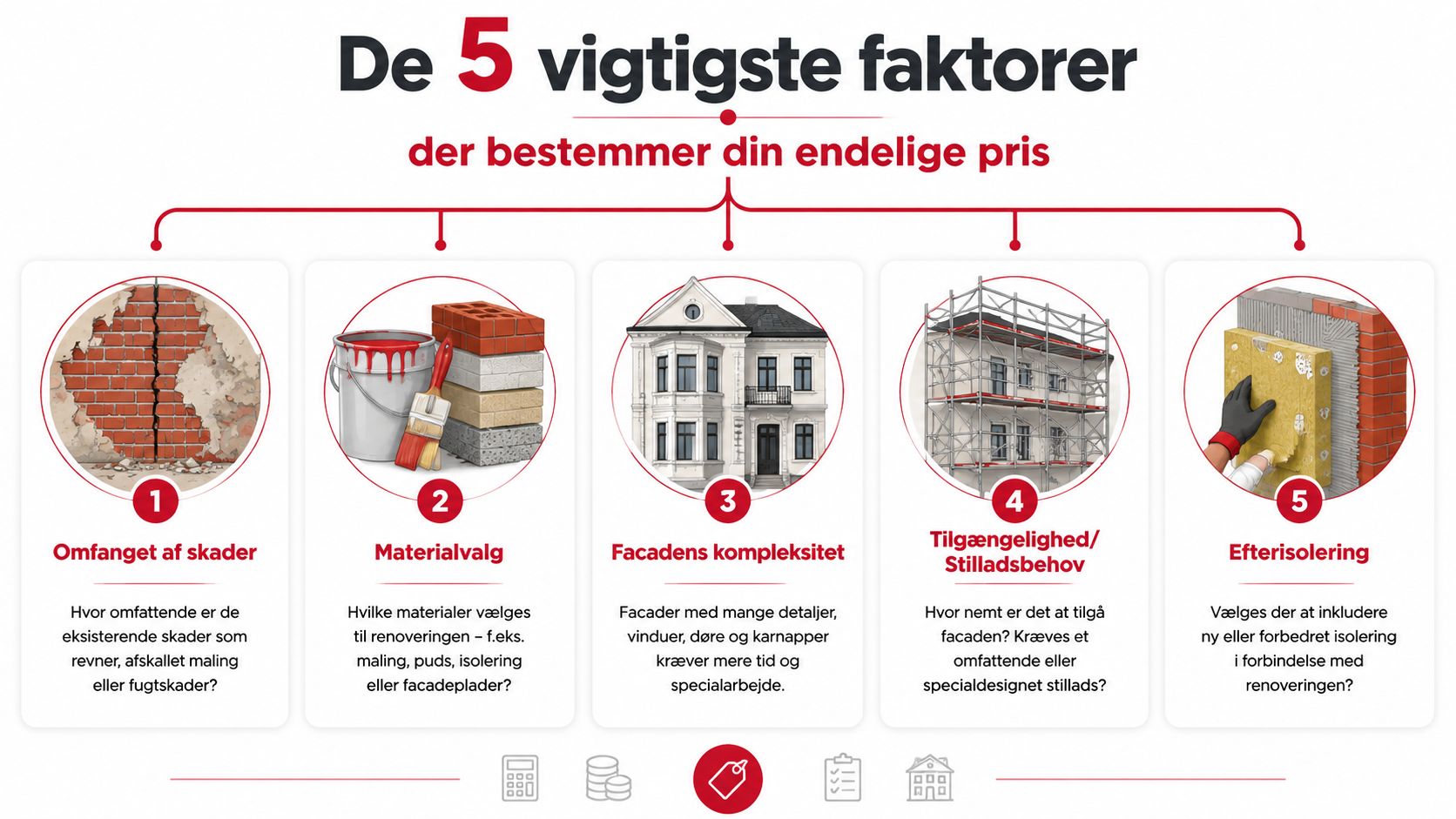 En infografik der viser de fem vigtigste faktorer, som påvirker prisen for en facaderenovering af din bolig.