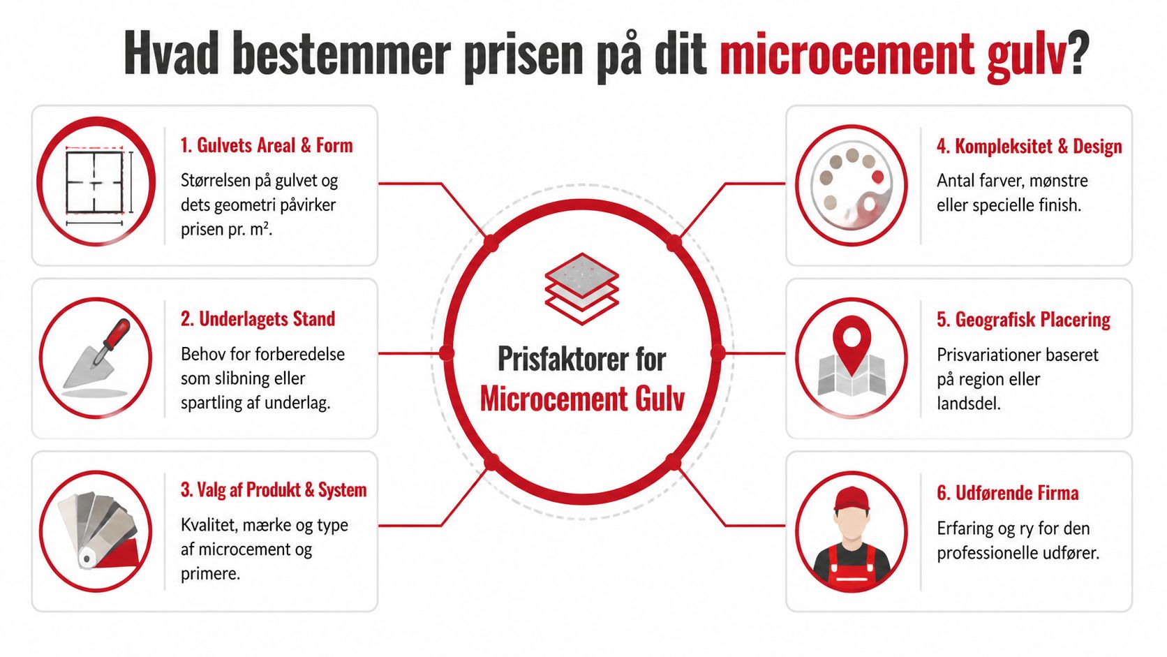 En infografik der viser de seks vigtigste faktorer, der bestemmer prisen på et nyt microcement gulv.