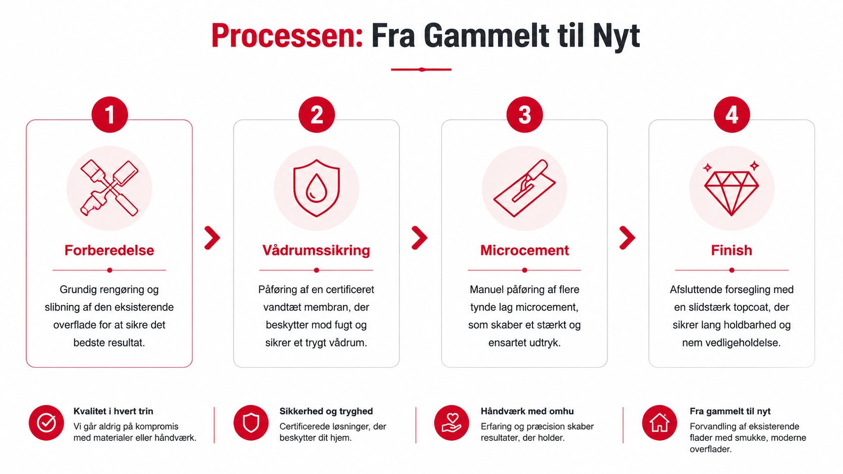 En procesgrafik der viser de fire trin i renovering af vådrum med microcement fra forberedelse til finish.