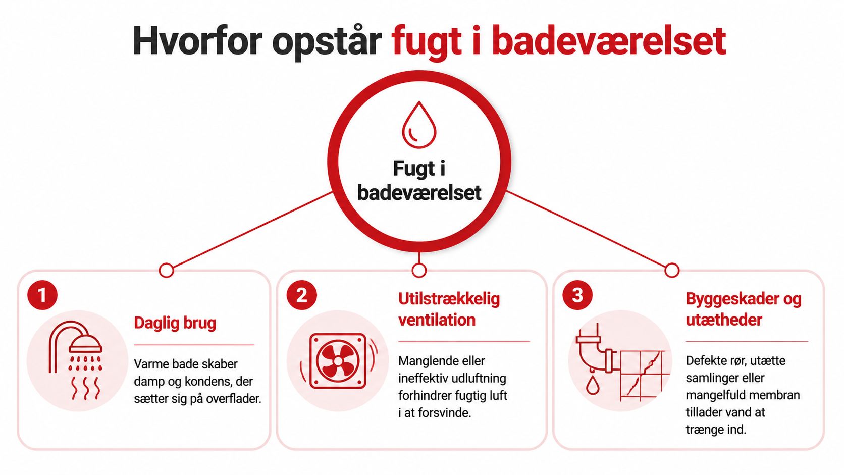 Fugt i badeværelset med dårlig ventilation, skader og fugtproblemer.