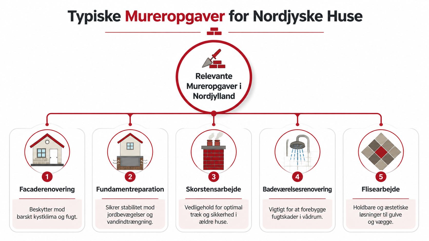 En infografik der viser fem typiske mureropgaver i Nordjylland, herunder facaderenovering, fundamentreparation, skorstensarbejde, badeværelsesrenovering og flisearbejde.
