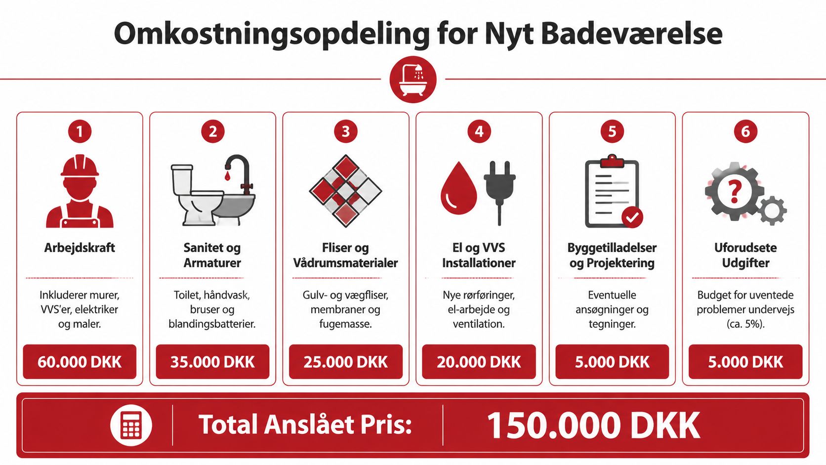 En infografik der viser omkostningsfordelingen for et nyt badeværelse med estimerede priser fordelt på kategorier.