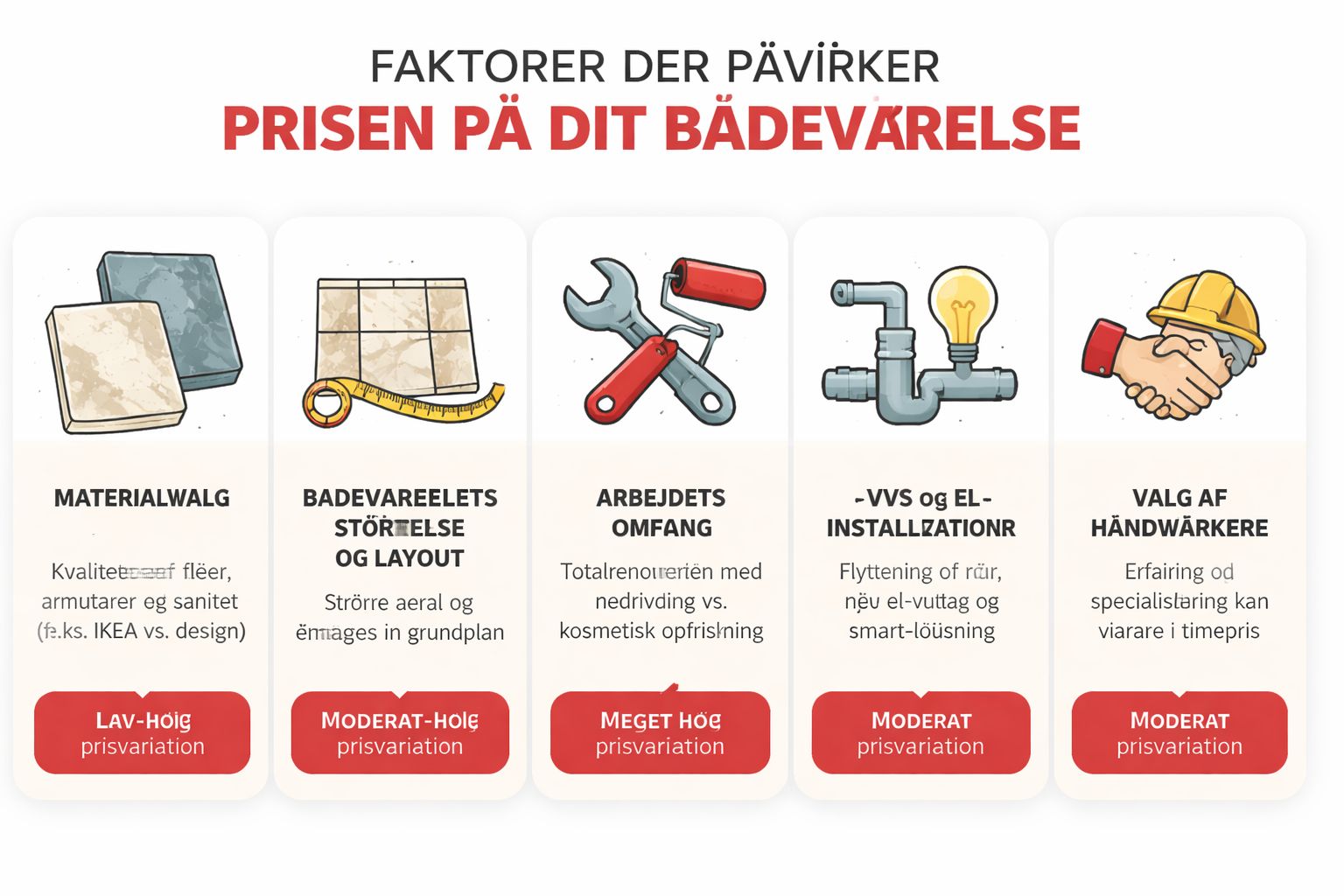 En infografik der viser fem faktorer, som påvirker prisen på renovering af et nyt badeværelse i Danmark.