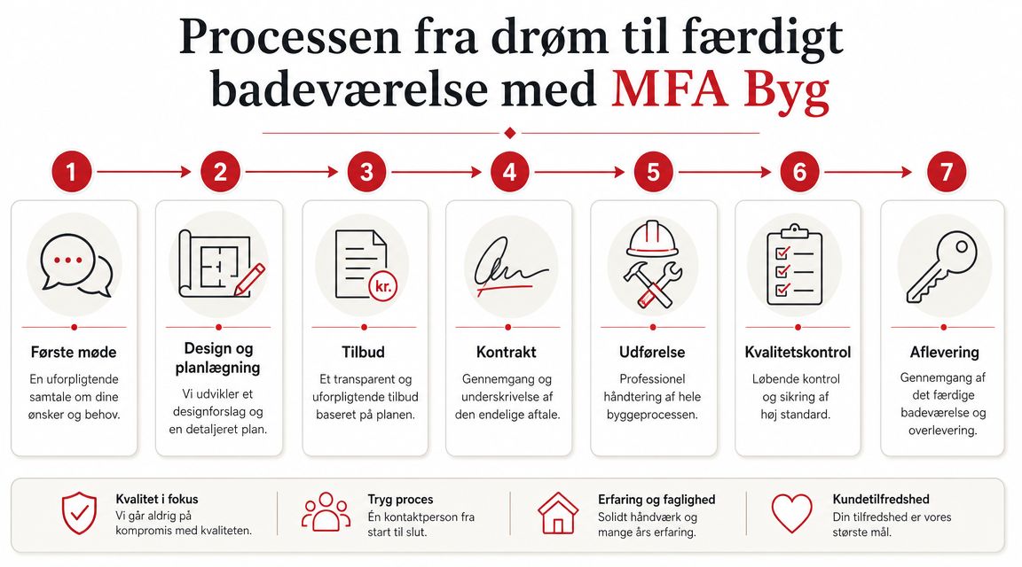 En infografik der viser de syv trin i en totalentreprise til badeværelsesrenovering hos MFA Byg.