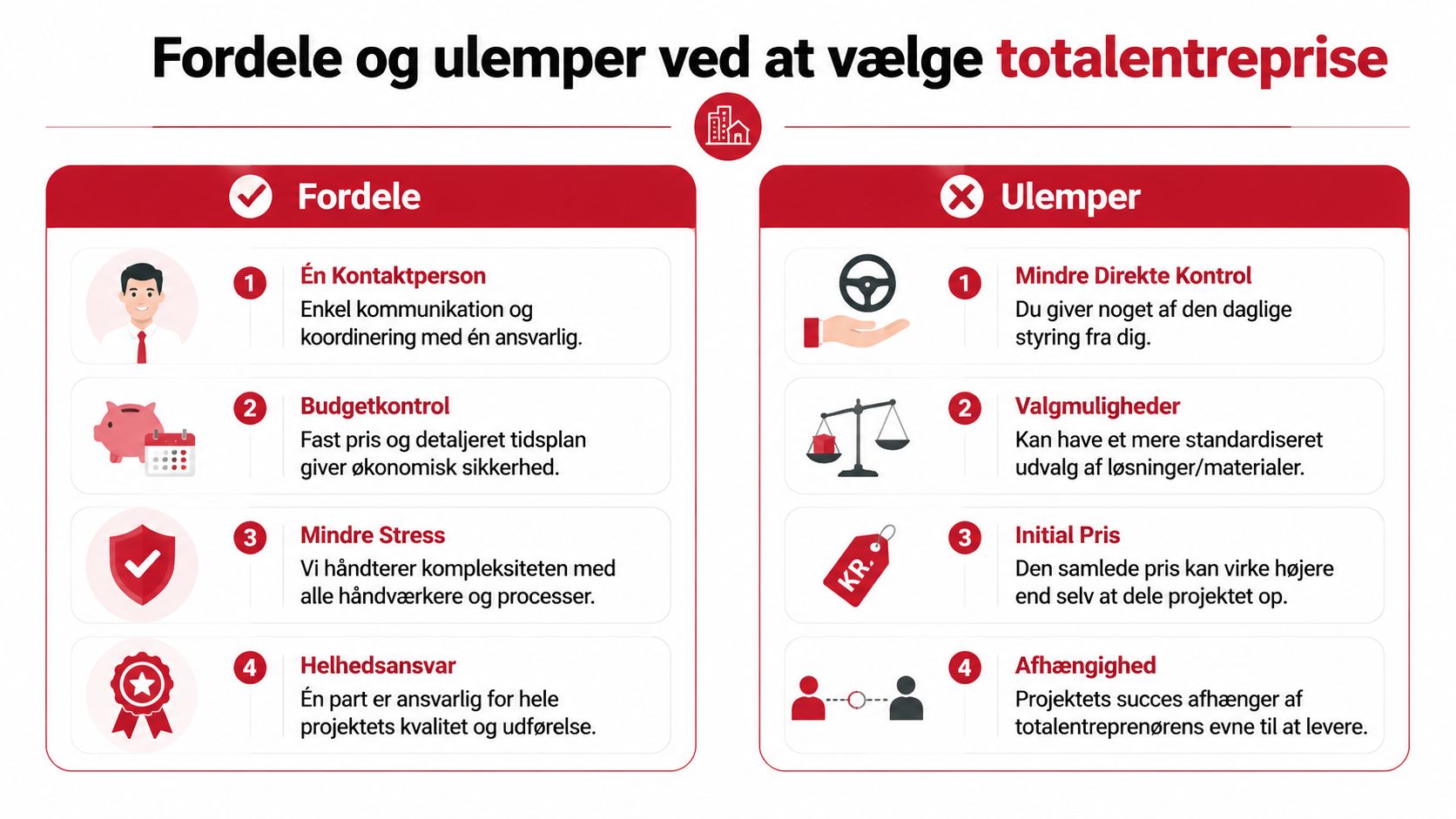 En infografik der viser de vigtigste fordele og ulemper ved at vælge en totalentreprise til byggeprojekter.