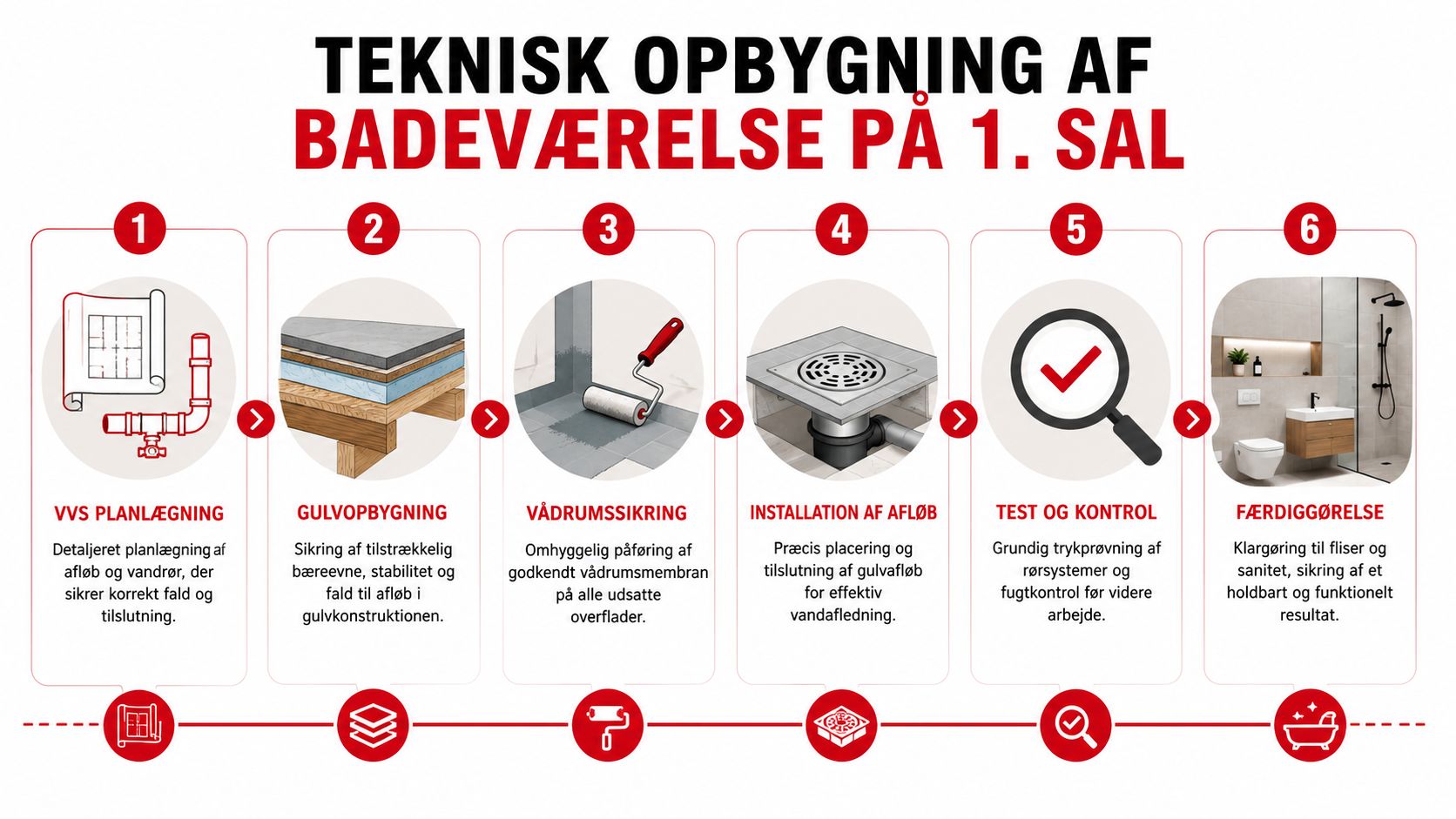 En grafisk guide med 6 trin til teknisk opbygning af et badeværelse placeret på 1. sal.