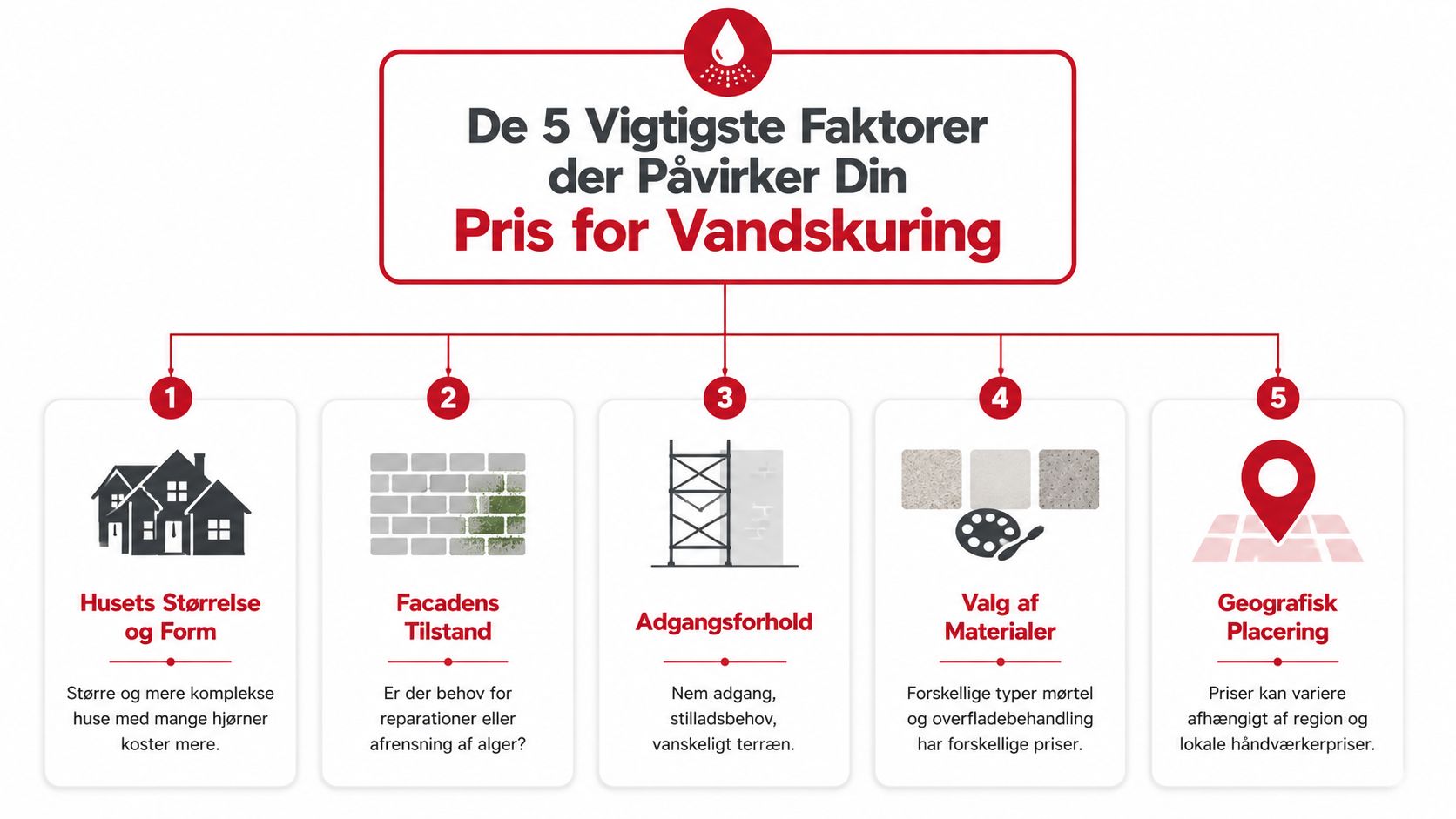 Infografik der viser de fem vigtigste faktorer, der påvirker prisen for vandskuring af en boligfacade.