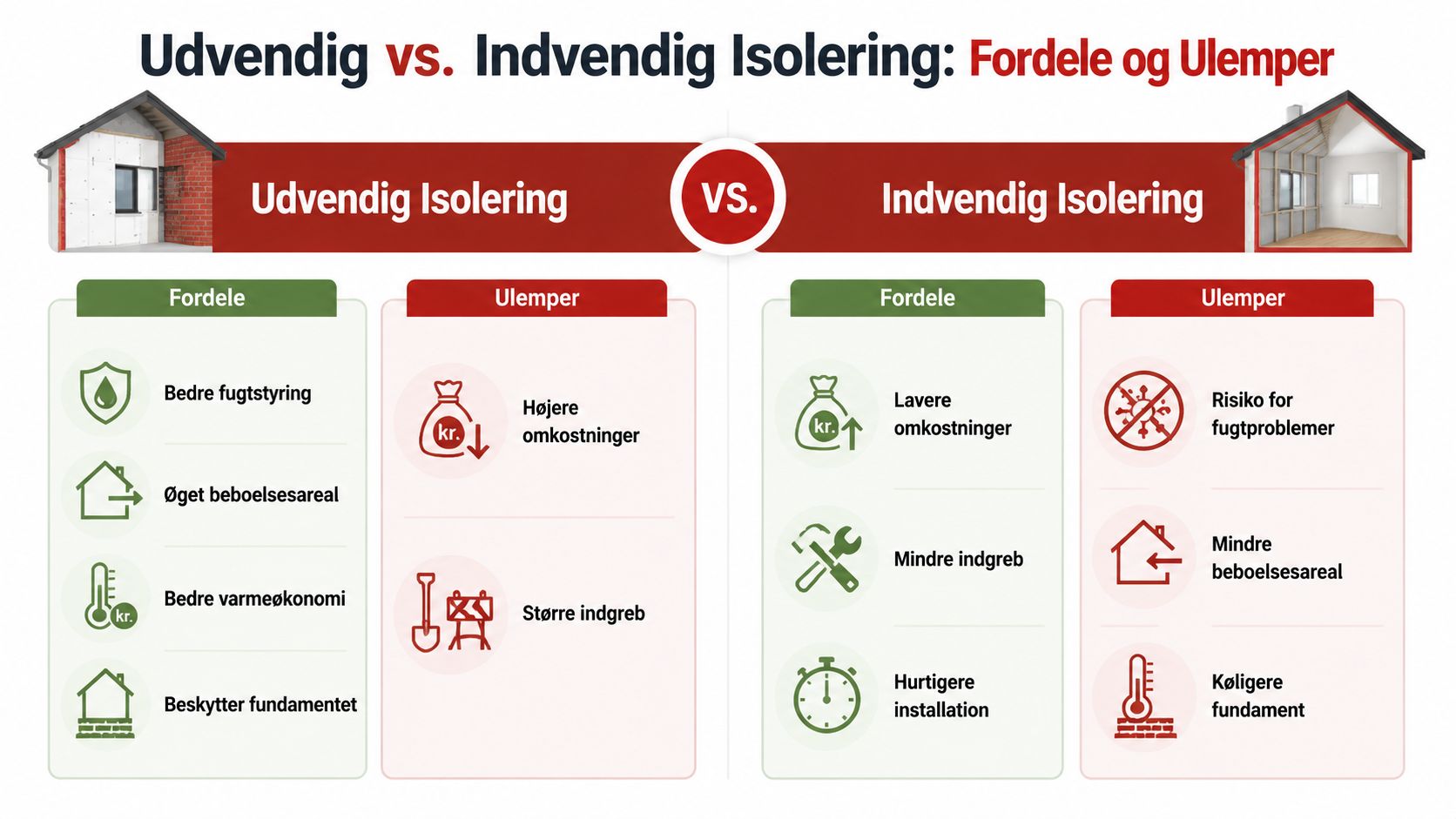 Sammenligning af fordele og ulemper ved udvendig kontra indvendig isolering af en boligs ydervægge i Danmark.