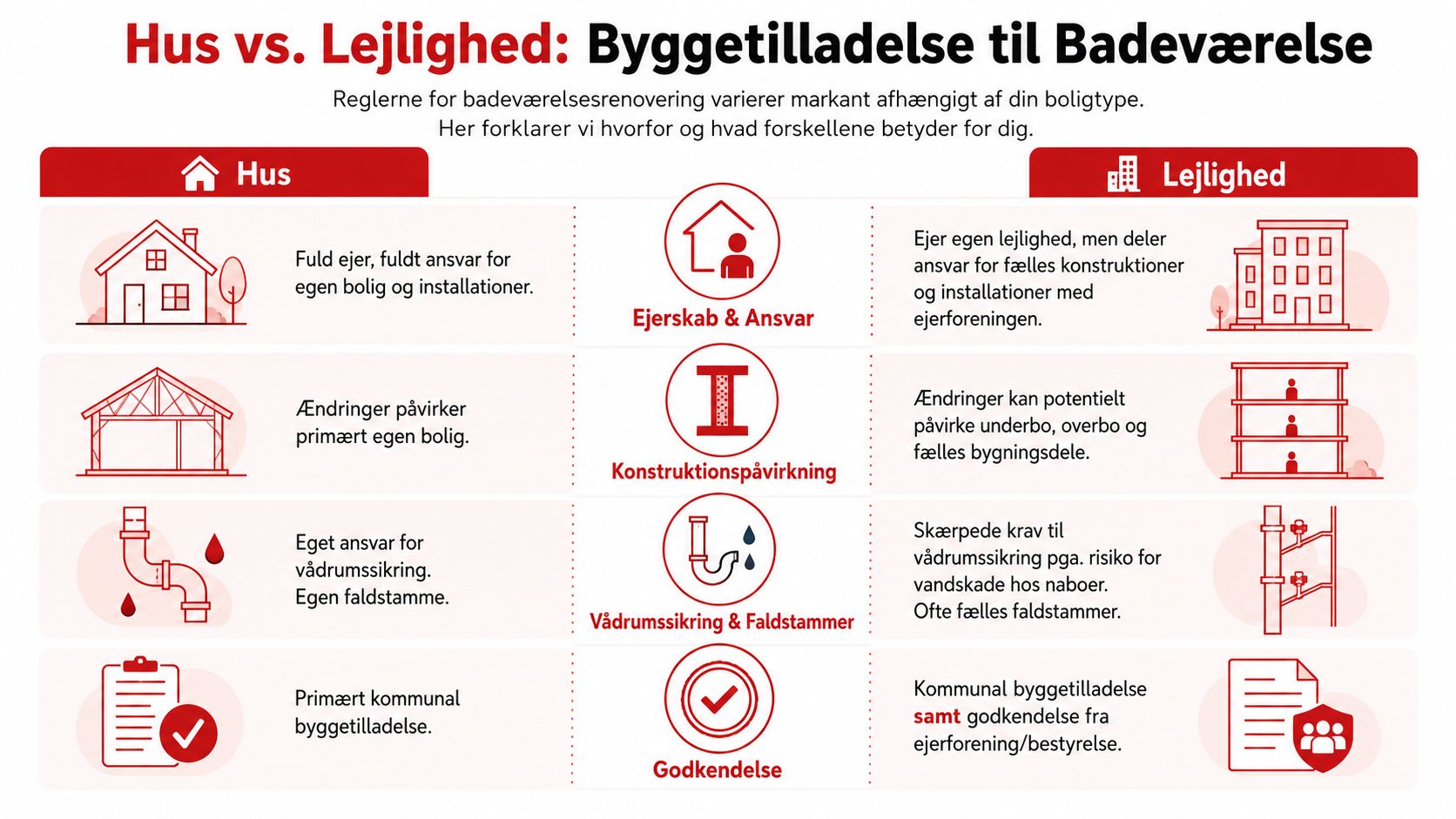 Infografik der sammenligner regler for byggetilladelse til badeværelsesrenovering mellem parcelhuse og ejerlejligheder i Danmark.