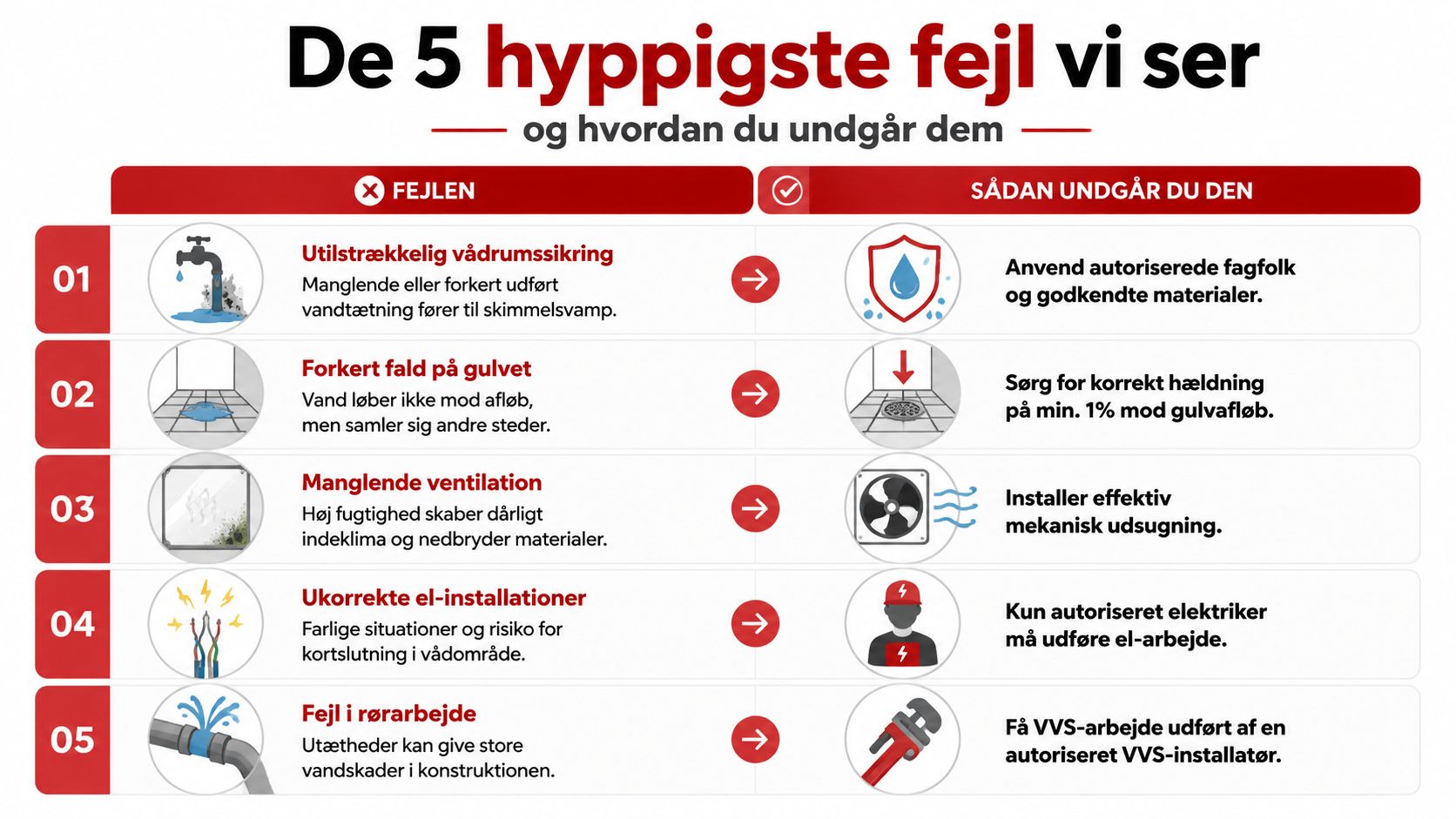 En oversigt over de fem hyppigste fejl ved renovering af badeværelser og hvordan man undgår dem korrekt.