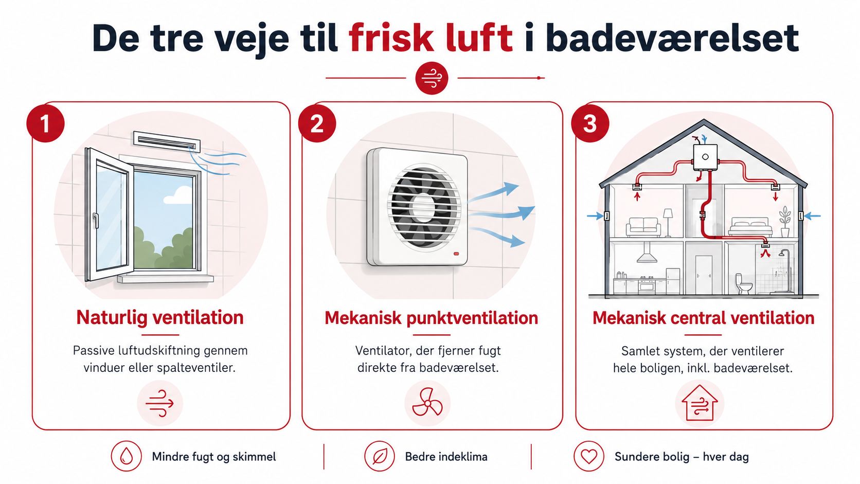 En infografik der viser de tre metoder til naturlig og mekanisk ventilation på badeværelset for bedre indeklima.