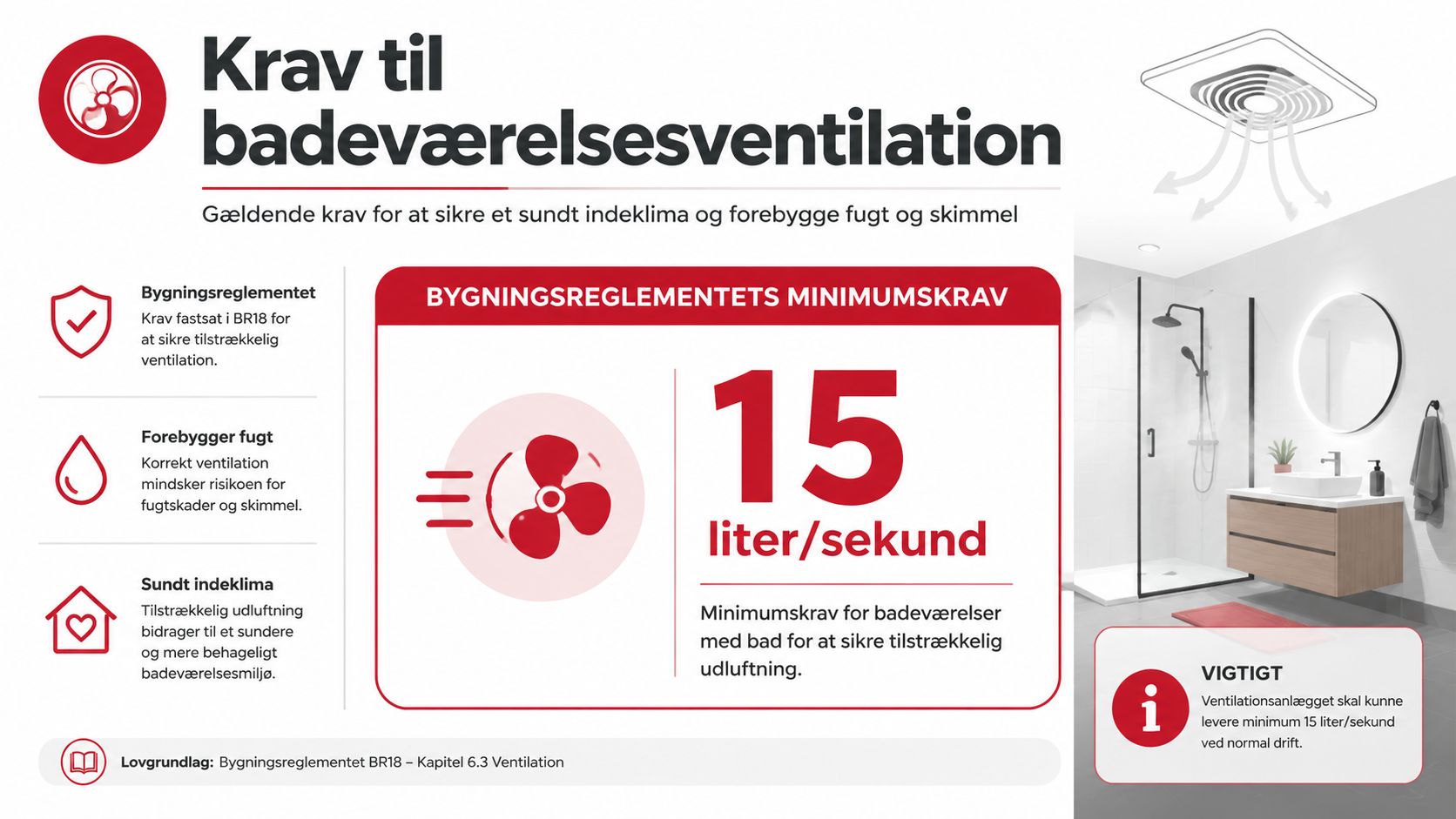 En infografik der forklarer krav til badeværelsesventilation i henhold til Bygningsreglementet BR18 med minimum 15 liter per sekund.