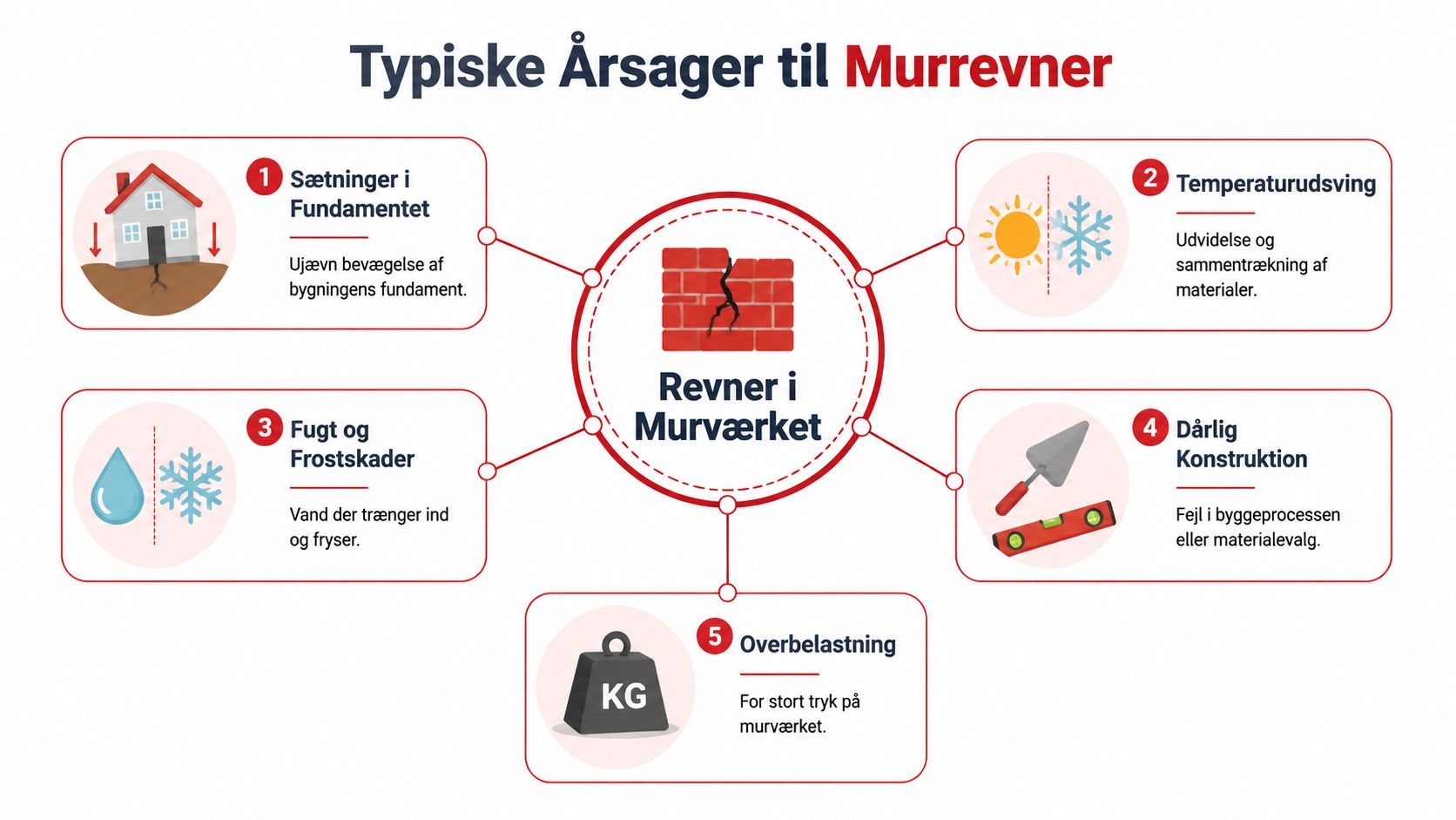 En infografik der viser fem typiske årsager til revner i murværk, herunder fundamentet, temperatur og overbelastning.