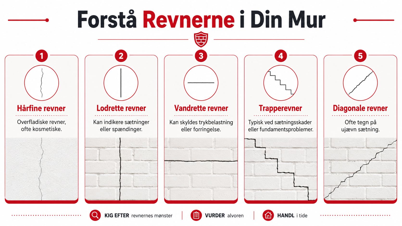 En infografik der viser fem forskellige typer revner i murværk med tilhørende forklaringer og visuelle eksempler.
