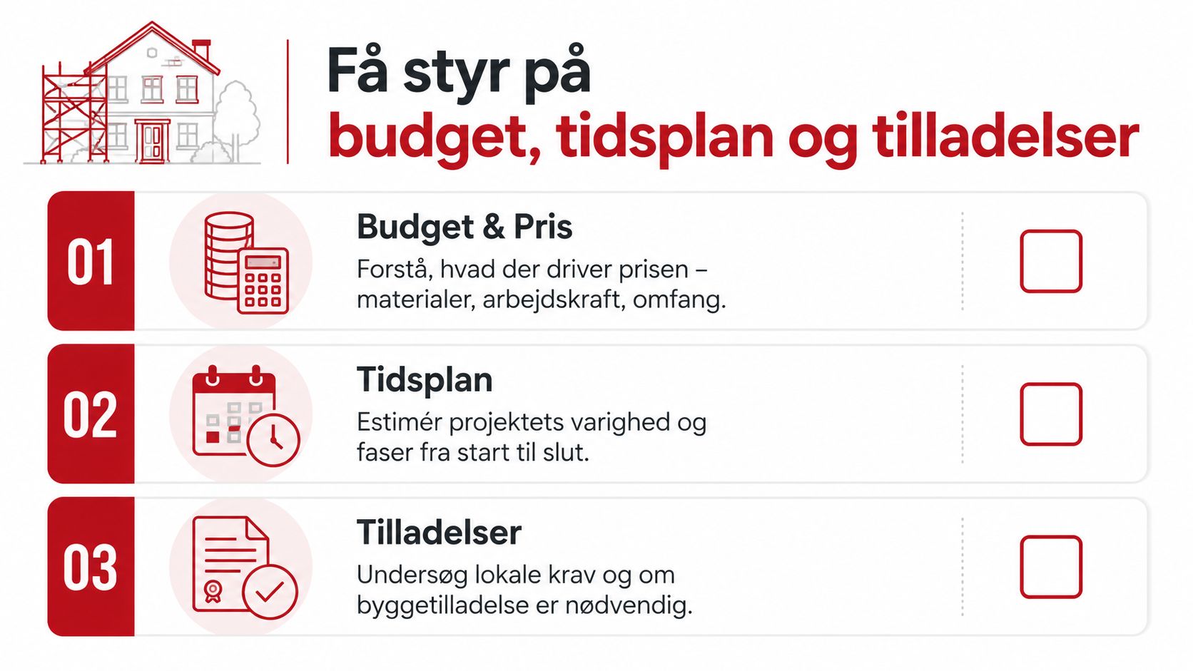 En grafisk oversigt over de tre vigtigste trin til planlægning af et byggeprojekt: budget, tidsplan og tilladelser.