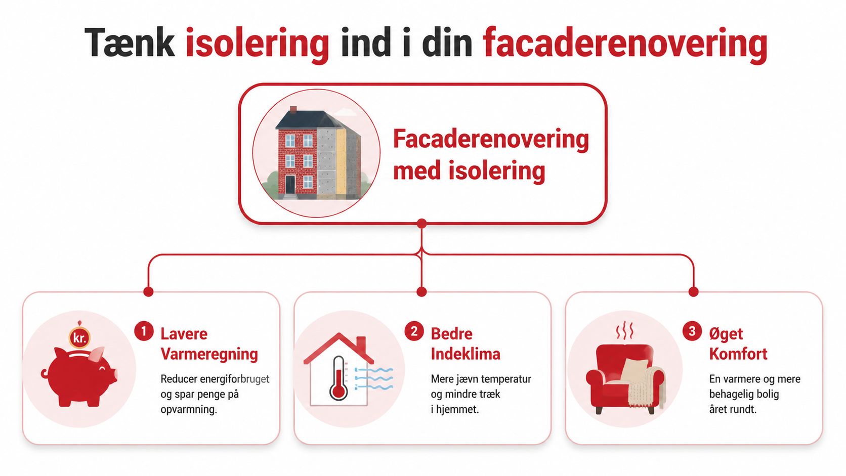 En infografik der viser fordelene ved facaderenovering med isolering, herunder lavere varmeregning, bedre indeklima og øget komfort.