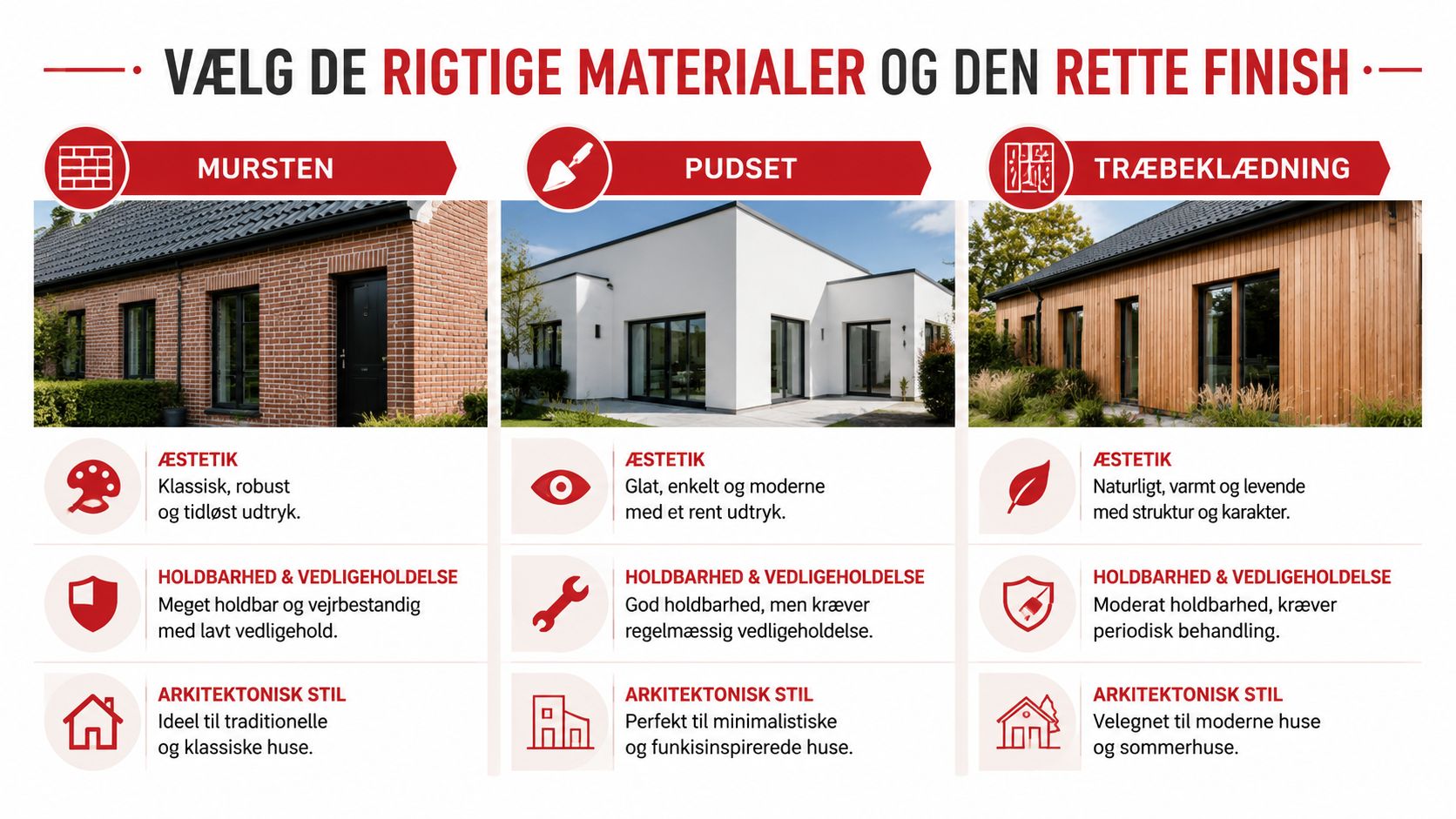 Sammenligning af facadematerialer til huse, herunder mursten, pudset facade og træbeklædning med deres fordele og egenskaber.