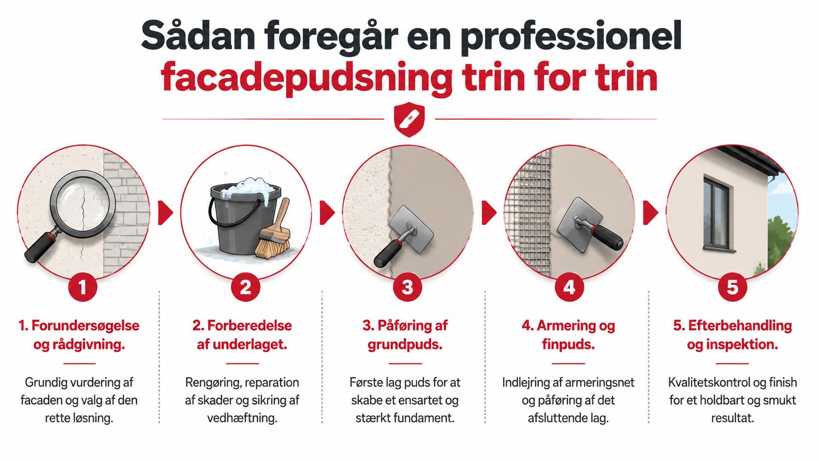 En infografik der viser de fem trin i en professionel facadepudsning fra forundersøgelse til endelig inspektion.