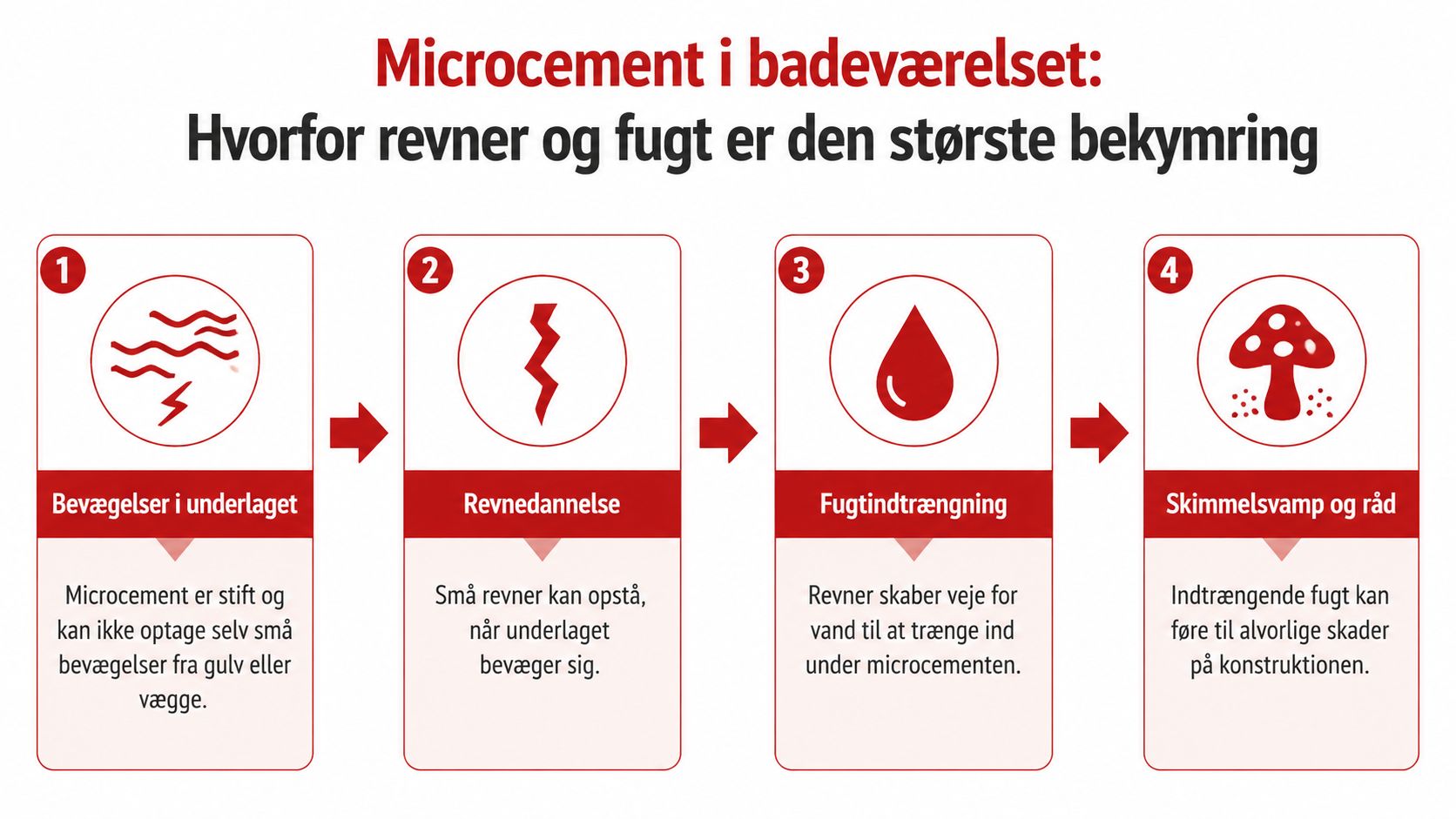 En infografik der viser fire trin, hvordan revner og fugt opstår ved brug af microcement i badeværelset.
