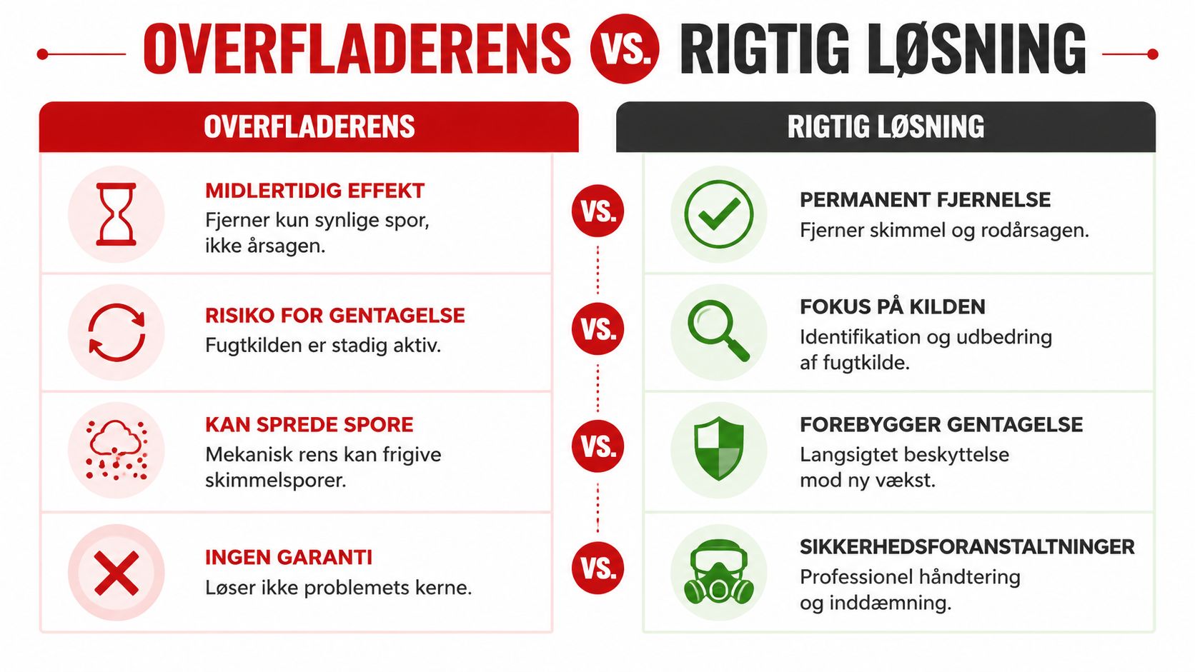 Sammenligning af overfladisk behandling af skimmelsvamp overfor en professionel og permanent løsning af problemet.