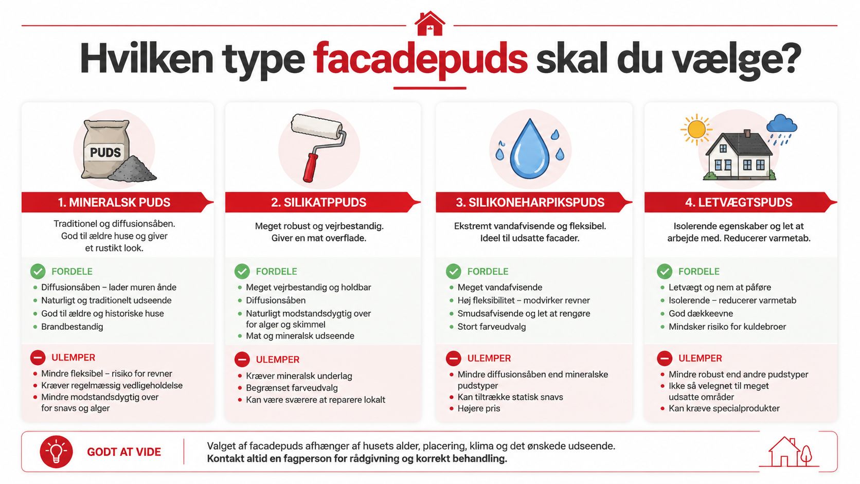 En oversigt der sammenligner fire forskellige typer facadepuds med fordele og ulemper ved hver type.