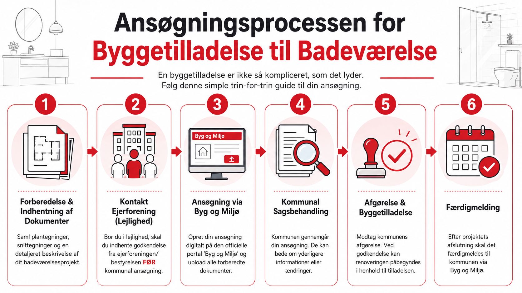 En overskuelig guide med seks trin til ansøgning om byggetilladelse ved renovering af et badeværelse i Danmark.