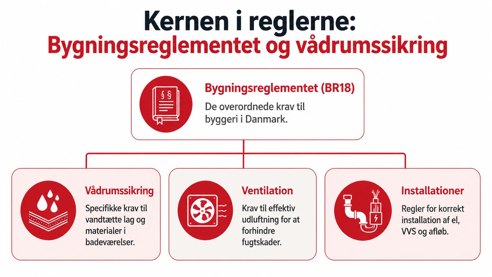 En infografik der viser de vigtigste regler for renovering af badeværelse og vådrumssikring i Danmark.
