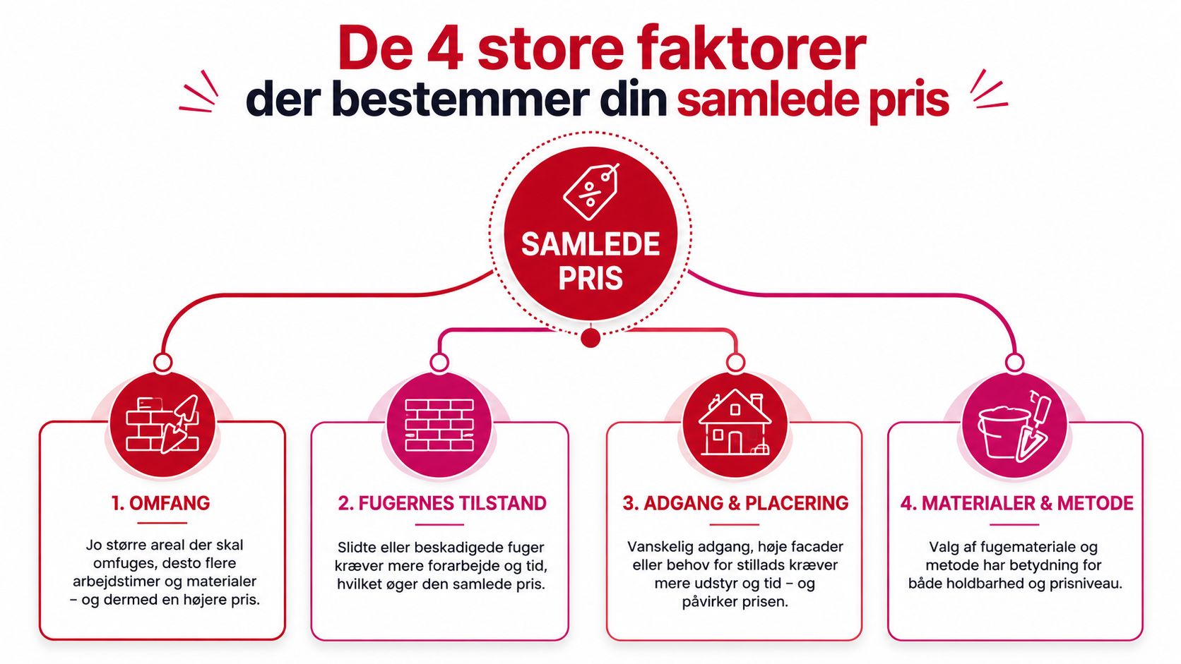Grafisk oversigt over de fire vigtigste faktorer der påvirker prisen for omfugning af et hus.