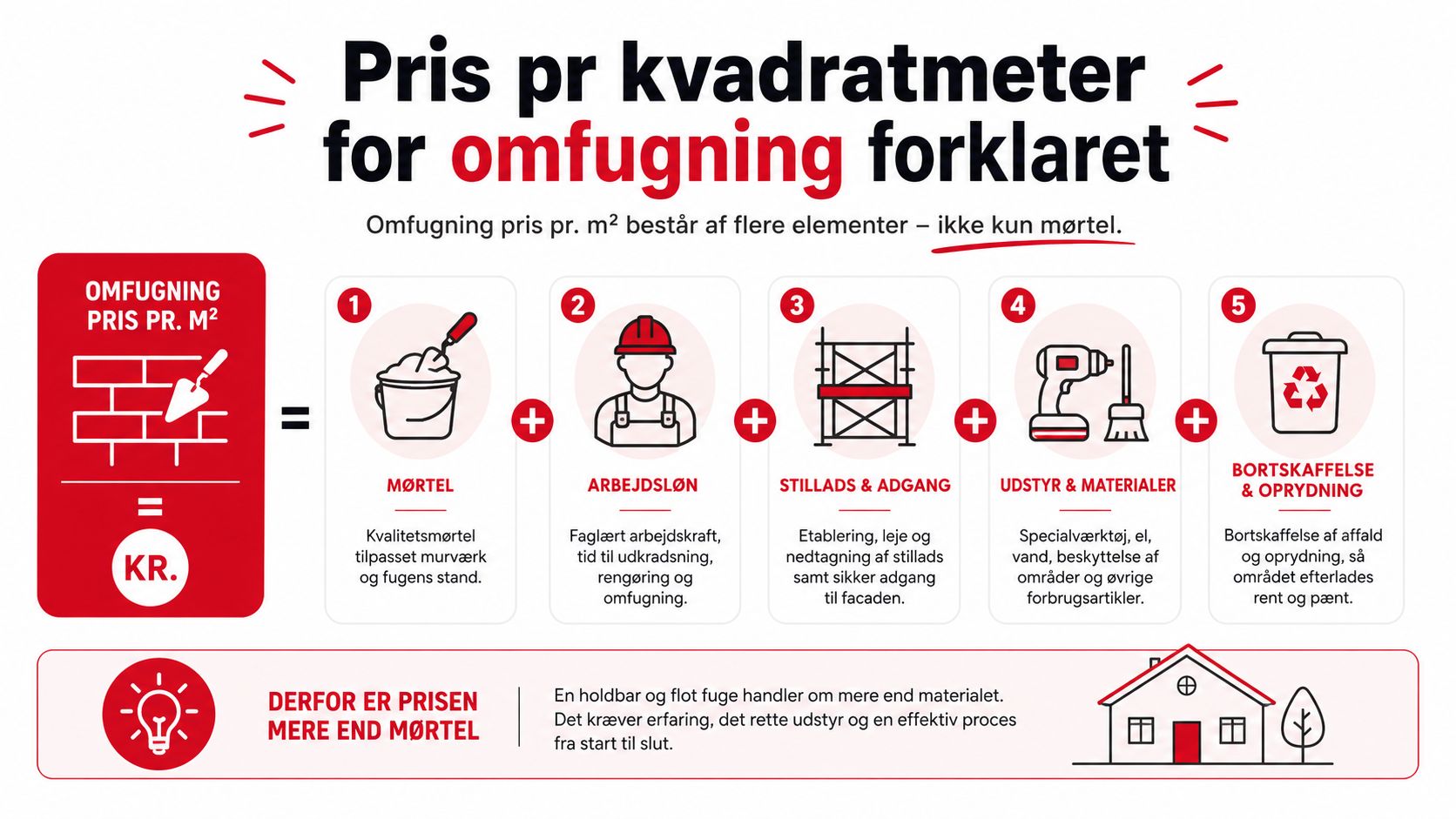 Infografik der forklarer hvad prisen for omfugning af murværk inkluderer udover selve mørtlen.