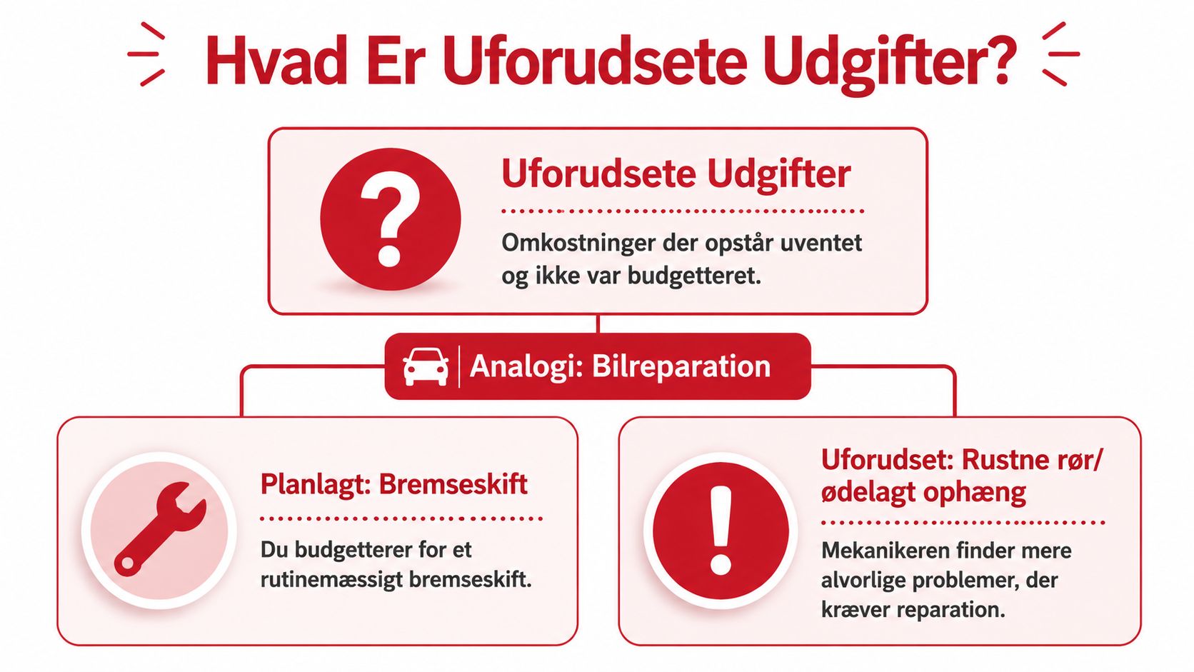 En infografik der forklarer begrebet uforudsete udgifter ved hjælp af en analogi om bilreparation.