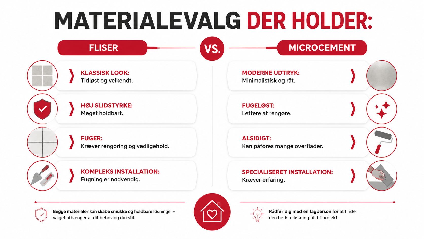 Sammenligning af fliser og microcement til boligindretning med fokus på fordele, vedligeholdelse og installationskrav i et stilfuldt diagram.