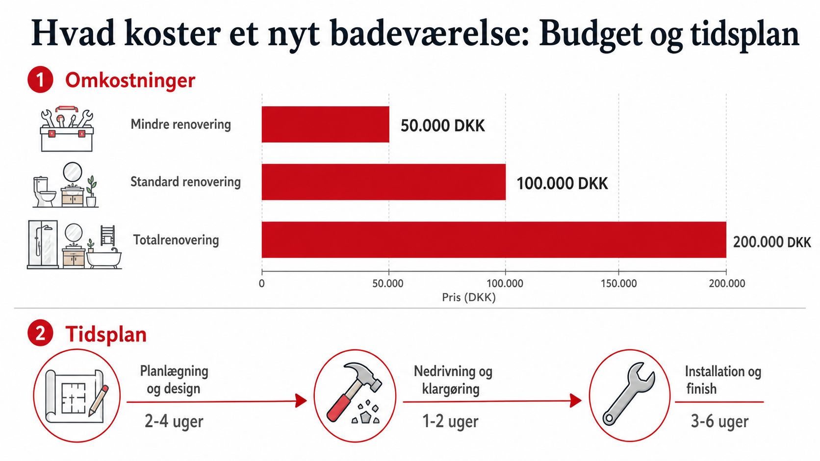 En infografik der viser prisestimater og tidsplan for renovering af badeværelse i Danmark.