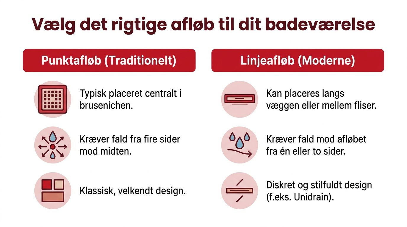 En sammenligning af punkt- og linjeafløb til badeværelset med beskrivelser af design og montering.