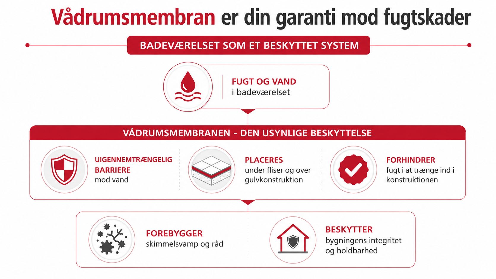 En infografik der forklarer vigtigheden af vådrumsmembran som beskyttelse mod fugtskader og råd i badeværelset.