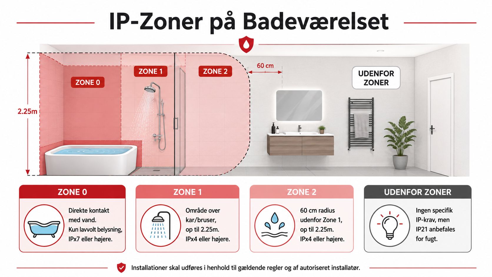 Illustration der viser IP-zoner for belysning på badeværelset, inklusive sikkerhedskrav for installationer nær bruser og badekar.