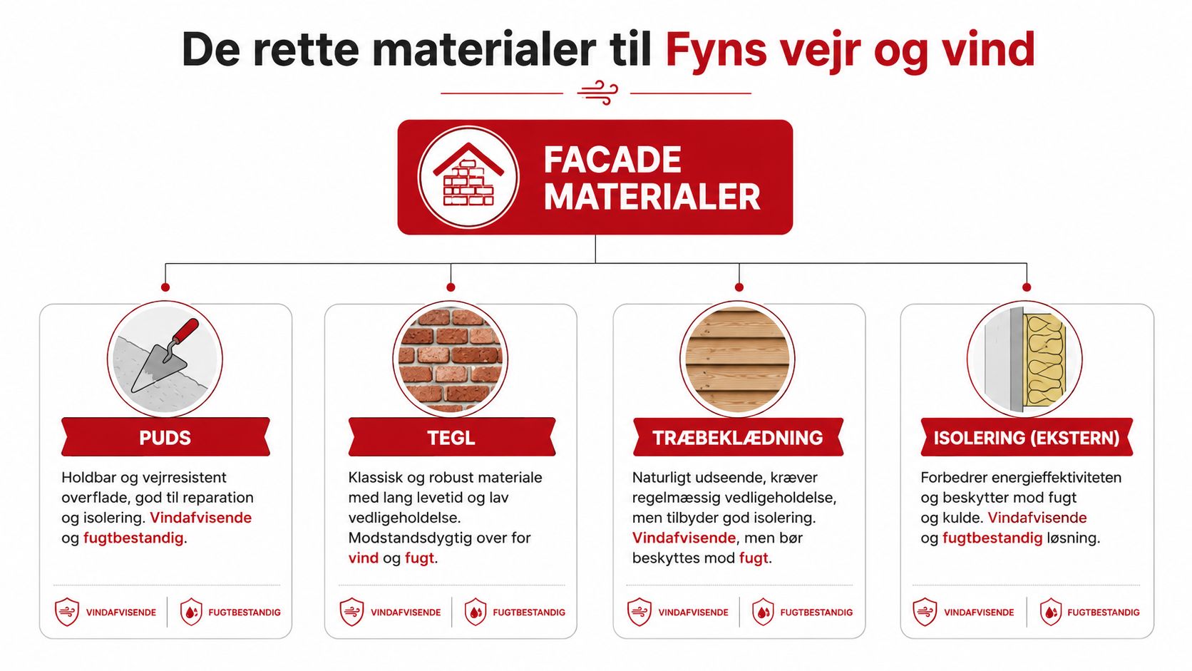 En infografik der viser forskellige facadematerialer velegnede til Fyns omskiftelige vejr, herunder puds, tegl, træbeklædning og ekstern isolering.
