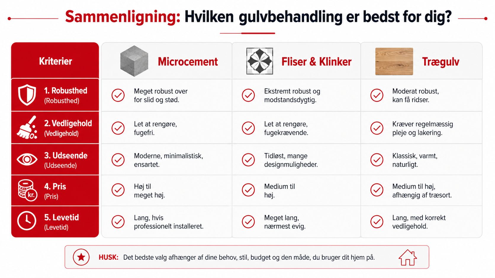 En sammenlignende tabel over gulvbehandlingsmuligheder som microcement, fliser, klinker og trægulve baseret på pris, vedligeholdelse og holdbarhed.