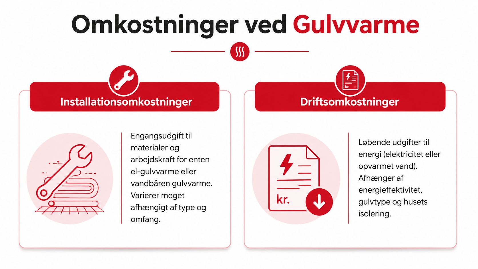 En infografik der forklarer installations- og driftsomkostninger ved gulvvarme med ikoner for værktøj og el-regning.
