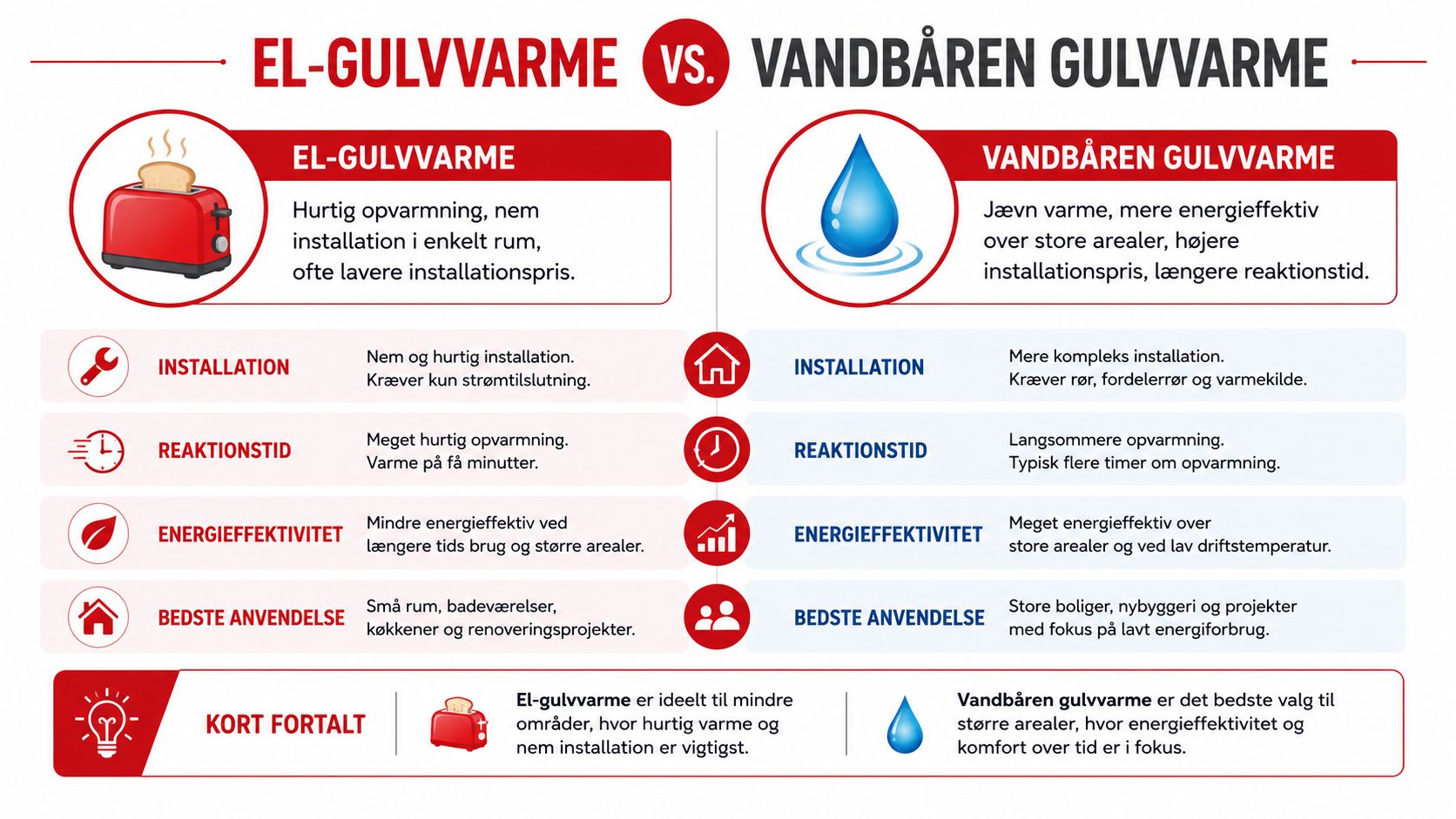 Sammenligning af el-gulvvarme og vandbåren gulvvarme med fordele og ulemper for installation, reaktionstid og energieffektivitet.