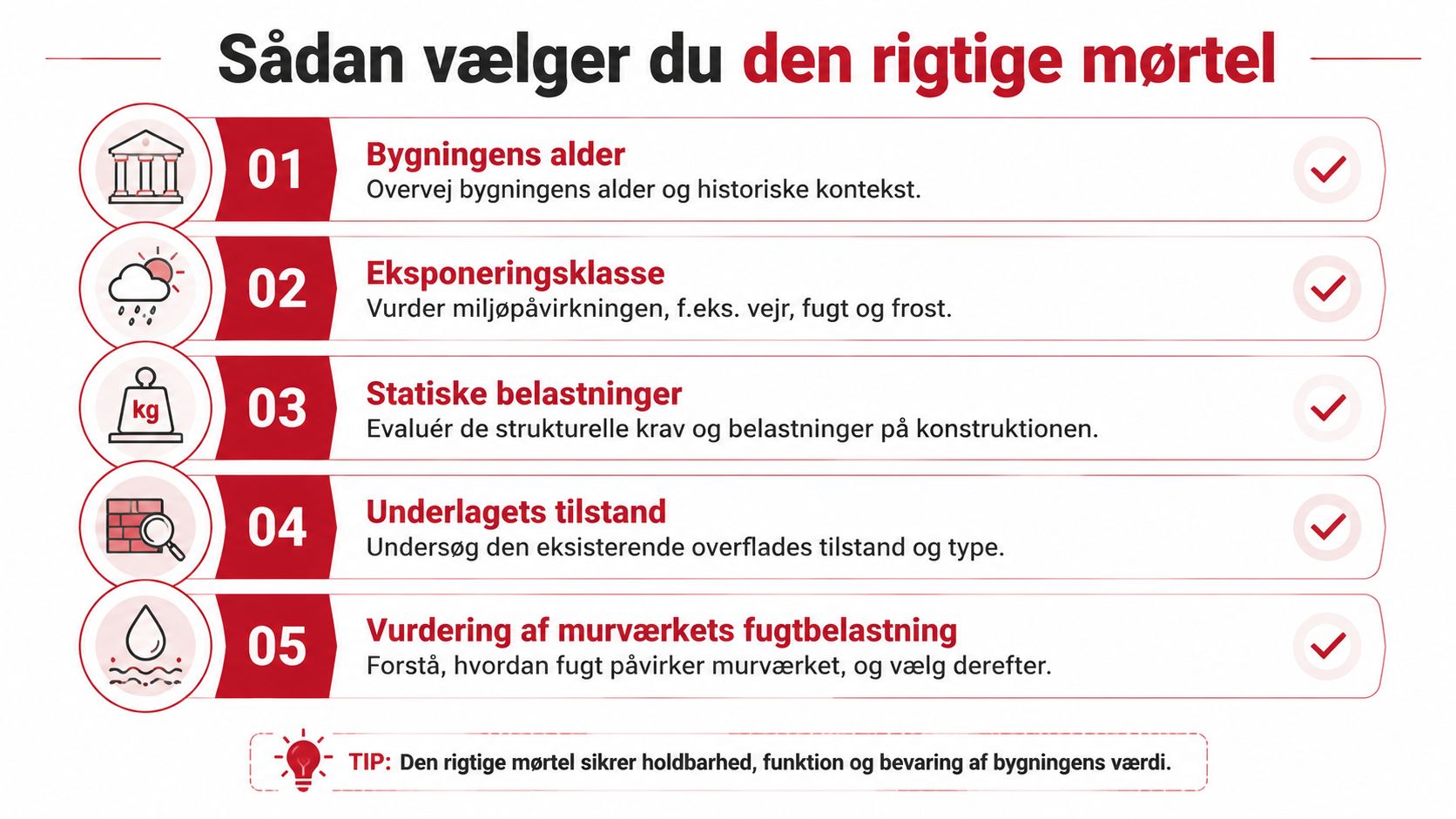 En infografik der viser de fem vigtigste faktorer ved valg af den rigtige mørtel til murværk.