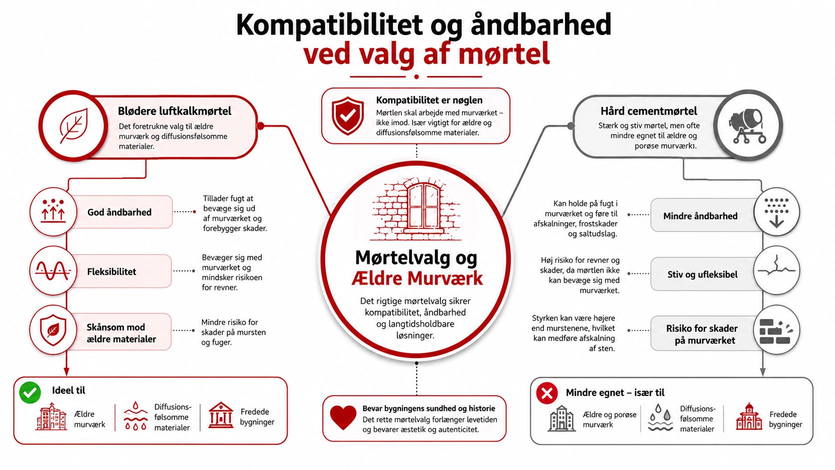 Infografik der viser forskellen mellem blød luftkalkmørtel og hård cementmørtel ved restaurering af ældre murværk.