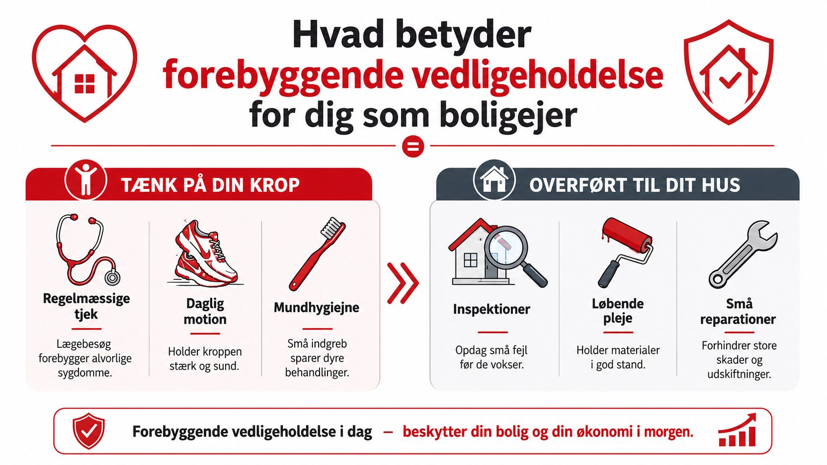 En infografik der sammenligner forebyggende vedligeholdelse af kroppen med vigtigheden af at vedligeholde sit hus.