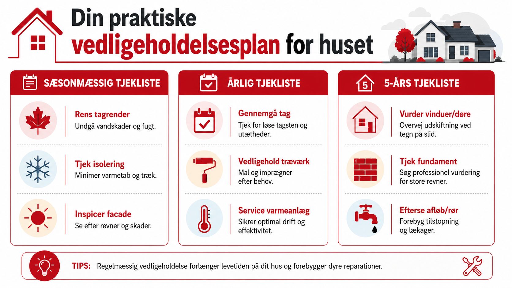 En overskuelig tjekliste for boligejere til forebyggende vedligeholdelse af huset fordelt på sæson, år og fem år.
